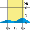 Hanapepe tide chart for Monday, July 28, 2025
