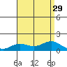 Hanapepe tide chart for Tuesday, July 29, 2025