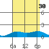 Hanapepe tide chart for Wednesday, July 30, 2025