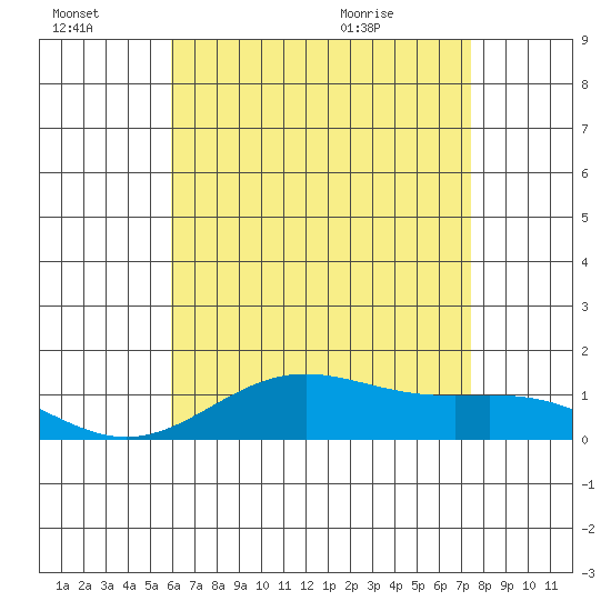 Hanapepe tide chart for Thursday, July 3, 2025