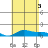 Hanapepe tide chart for Thursday, July 3, 2025