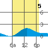 Hanapepe tide chart for Saturday, July 5, 2025