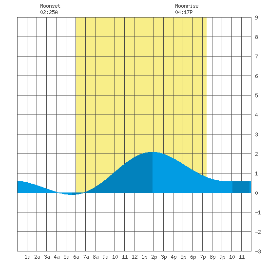 Hanapepe tide chart for Sunday, July 6, 2025