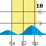 Hanapepe tide chart for Sunday, August 10, 2025