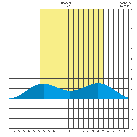 Hanapepe tide chart for Wednesday, August 13, 2025