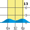 Hanapepe tide chart for Wednesday, August 13, 2025