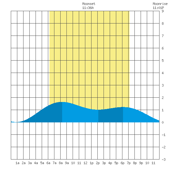Hanapepe tide chart for Thursday, August 14, 2025