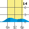 Hanapepe tide chart for Thursday, August 14, 2025