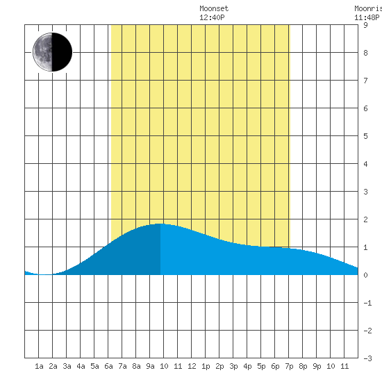 Hanapepe tide chart for Friday, August 15, 2025