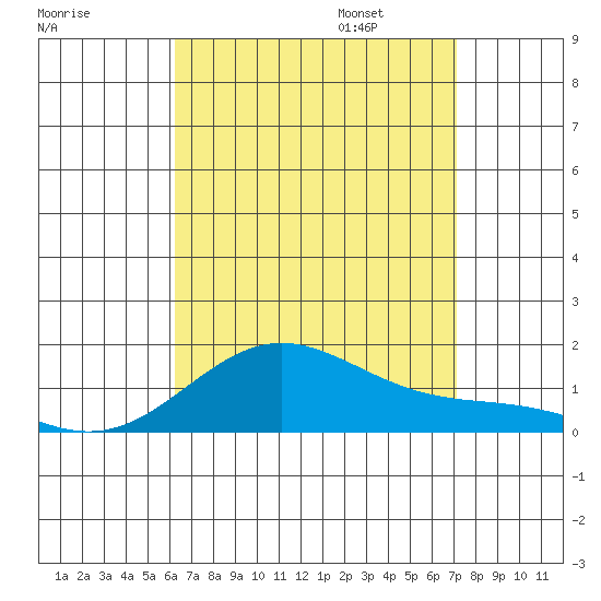 Hanapepe tide chart for Saturday, August 16, 2025