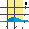 Hanapepe tide chart for Saturday, August 16, 2025