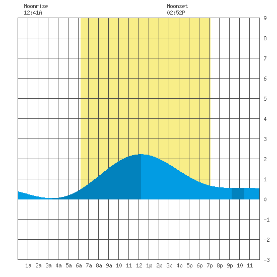 Hanapepe tide chart for Sunday, August 17, 2025