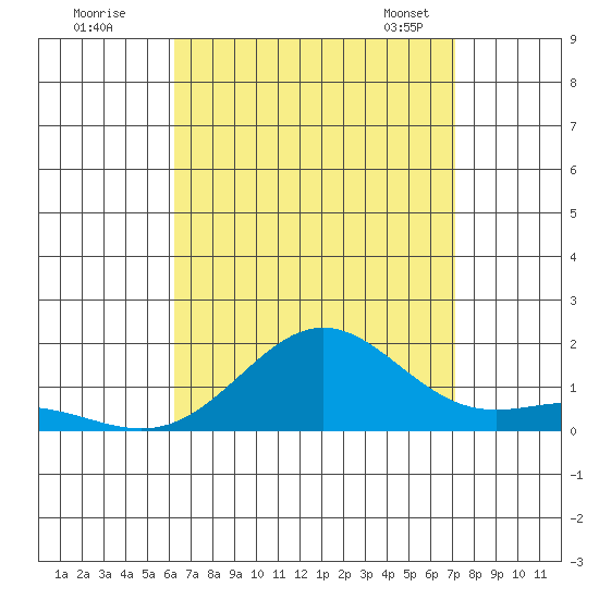 Hanapepe tide chart for Monday, August 18, 2025
