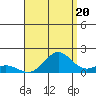 Hanapepe tide chart for Wednesday, August 20, 2025