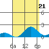Hanapepe tide chart for Thursday, August 21, 2025