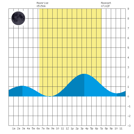 Hanapepe tide chart for Friday, August 22, 2025