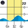 Hanapepe tide chart for Friday, August 22, 2025