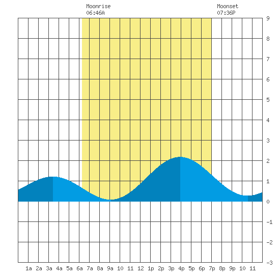 Hanapepe tide chart for Saturday, August 23, 2025