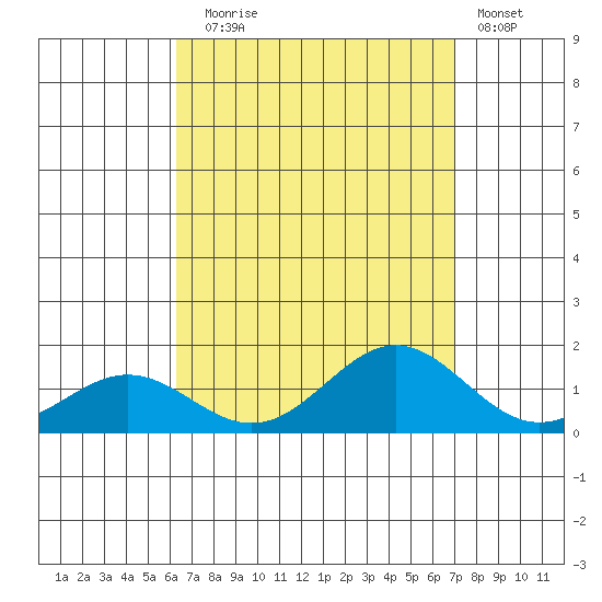 Hanapepe tide chart for Sunday, August 24, 2025