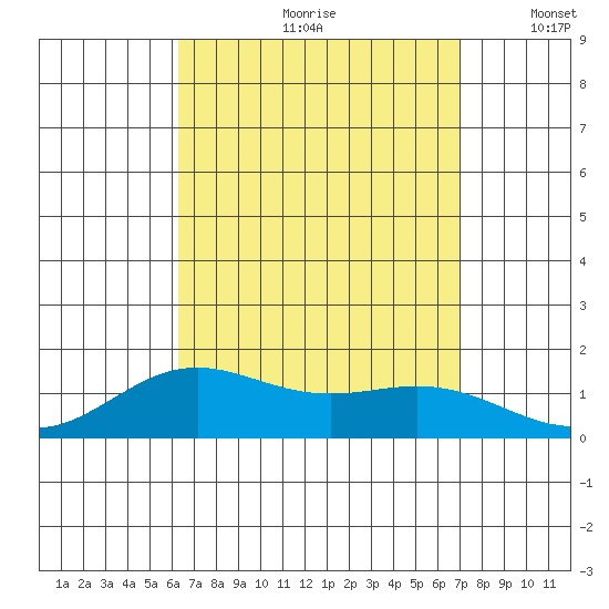 Hanapepe tide chart for Thursday, August 28, 2025