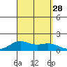 Hanapepe tide chart for Thursday, August 28, 2025