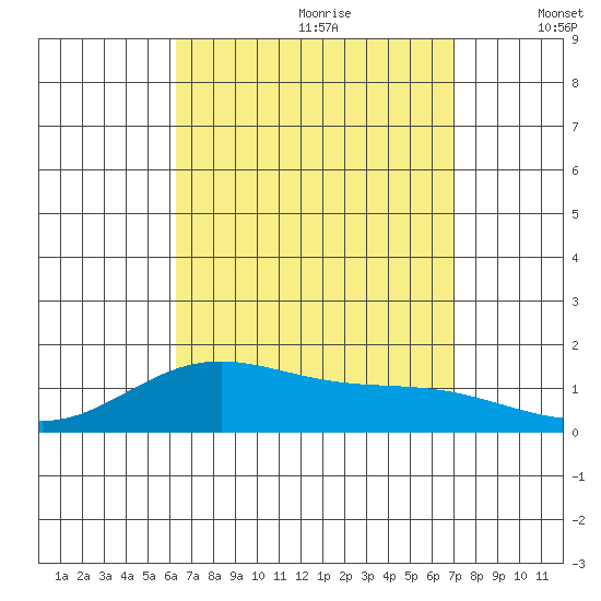 Hanapepe tide chart for Friday, August 29, 2025