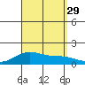 Hanapepe tide chart for Friday, August 29, 2025