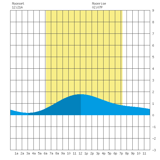 Hanapepe tide chart for Saturday, August 2, 2025