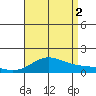 Hanapepe tide chart for Saturday, August 2, 2025