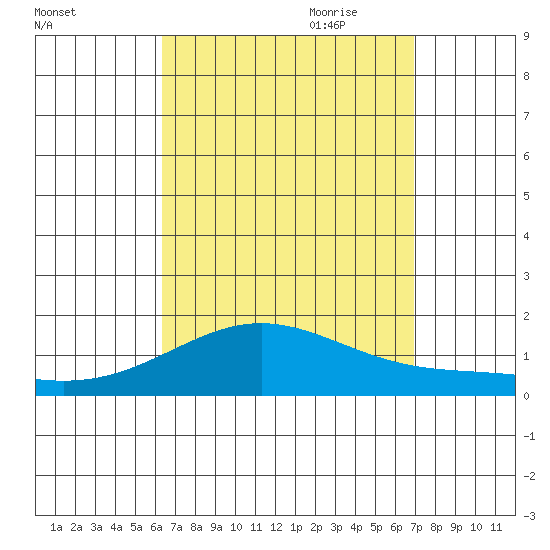 Hanapepe tide chart for Sunday, August 31, 2025