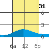 Hanapepe tide chart for Sunday, August 31, 2025