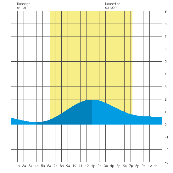 Hanapepe tide chart for Sunday, August 3, 2025