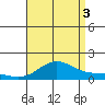 Hanapepe tide chart for Sunday, August 3, 2025