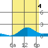 Hanapepe tide chart for Monday, August 4, 2025