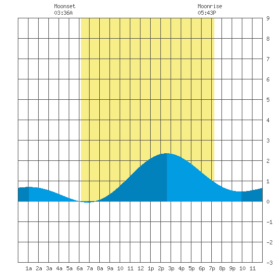 Hanapepe tide chart for Wednesday, August 6, 2025