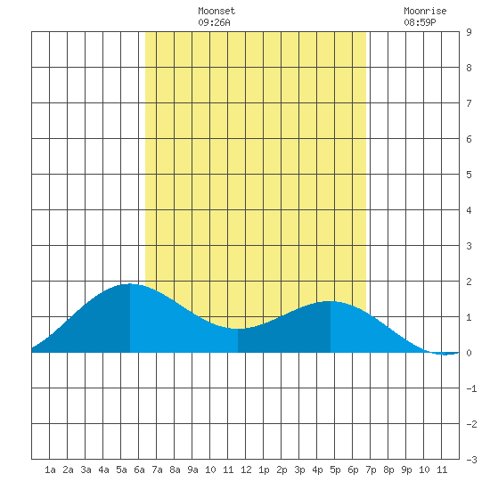 Hanapepe tide chart for Wednesday, September 10, 2025