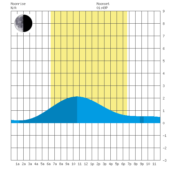 Hanapepe tide chart for Sunday, September 14, 2025