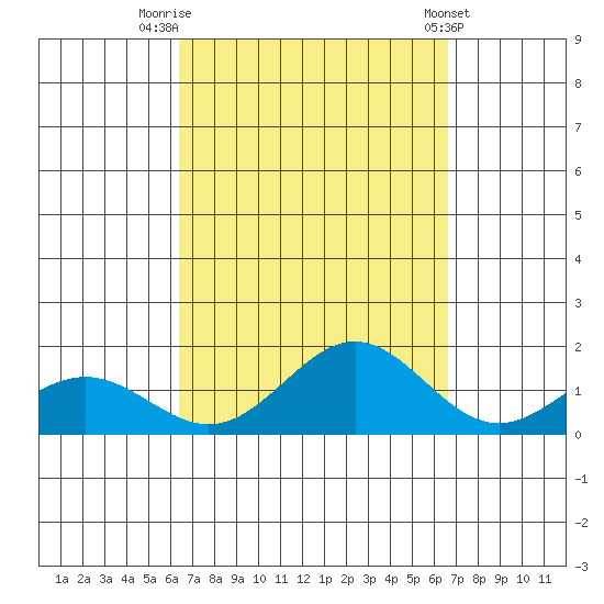Hanapepe tide chart for Friday, September 19, 2025