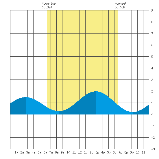 Hanapepe tide chart for Saturday, September 20, 2025