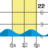 Hanapepe tide chart for Monday, September 22, 2025