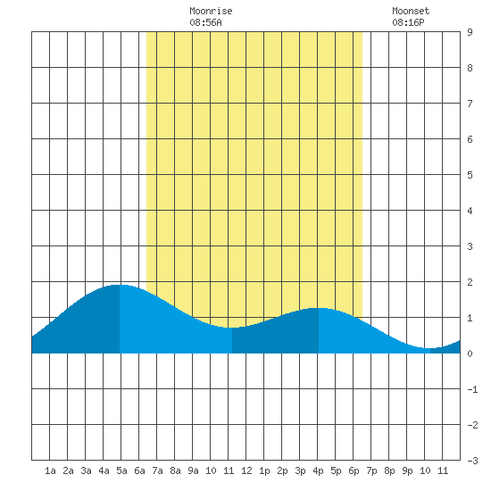 Hanapepe tide chart for Wednesday, September 24, 2025
