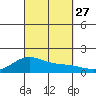 Hanapepe tide chart for Saturday, September 27, 2025