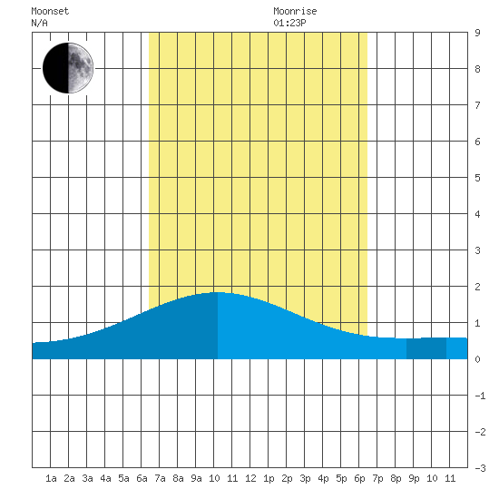 Hanapepe tide chart for Monday, September 29, 2025