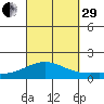 Hanapepe tide chart for Monday, September 29, 2025