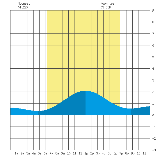 Hanapepe tide chart for Tuesday, September 2, 2025