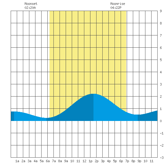 Hanapepe tide chart for Wednesday, September 3, 2025