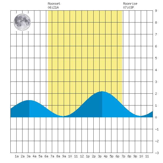 Hanapepe tide chart for Sunday, September 7, 2025