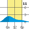 Hanapepe tide chart for Saturday, October 11, 2025