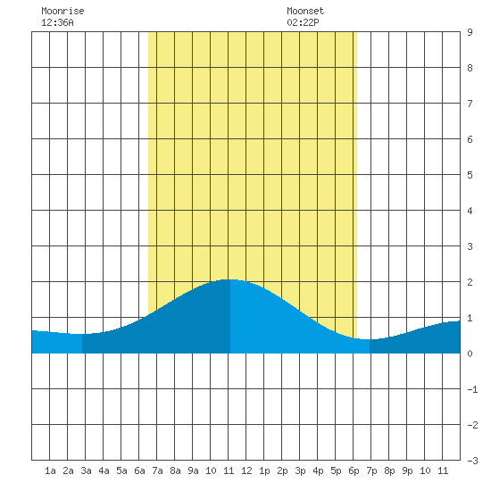 Hanapepe tide chart for Tuesday, October 14, 2025