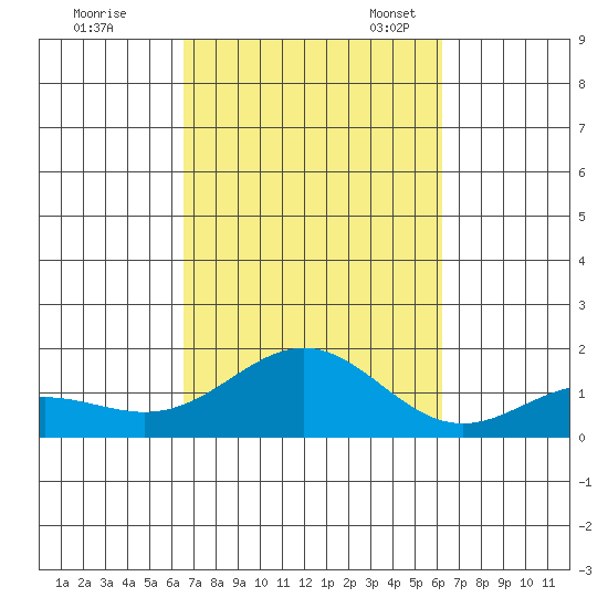 Hanapepe tide chart for Wednesday, October 15, 2025